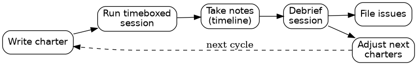 Session-Based Test Management cycle from test charter to follow-up sessions
