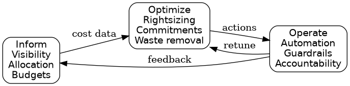 The FinOps lifecycle loop of Inform, Optimize and Operate