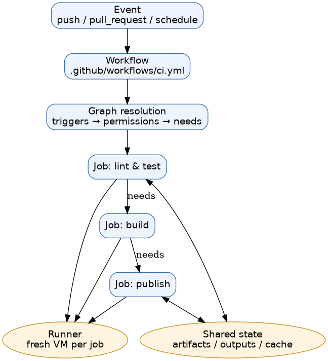How a GitHub event becomes jobs scheduled onto runners