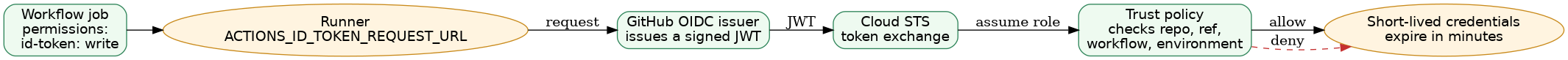 OIDC federation: identity proved by the runner, not by a stored key