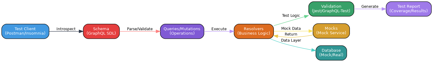 N+1 Query Problem Flow
