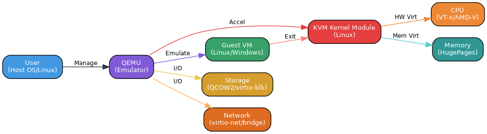 KVM-QEMU virtualization stack architecture