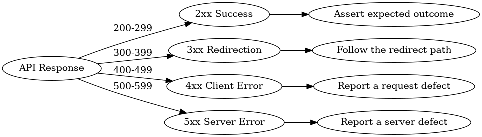 How an HTTP response is classified by its status code
