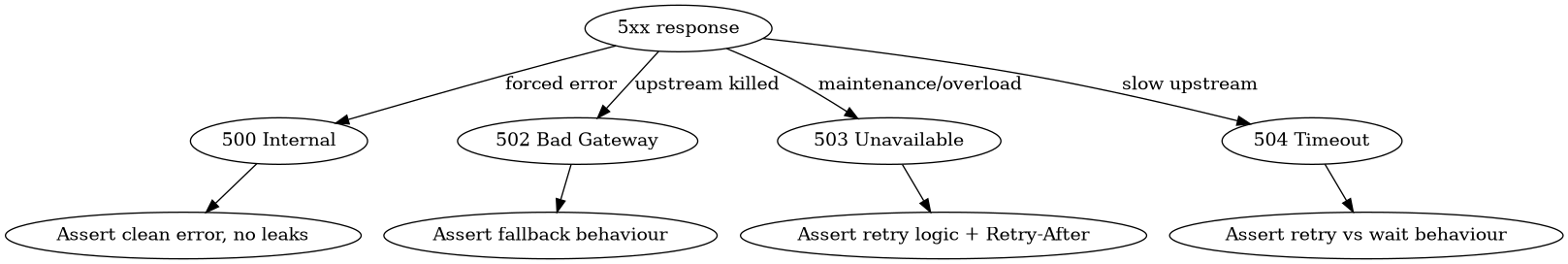 Decision flow when a server error is returned
