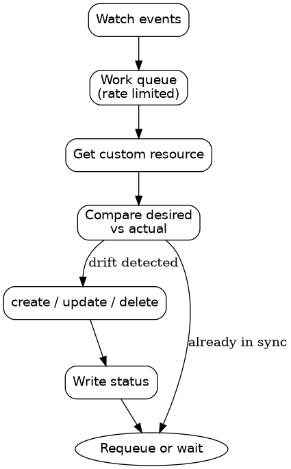 The operator reconciliation loop