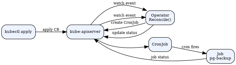 Lifecycle of a DatabaseBackup custom resource