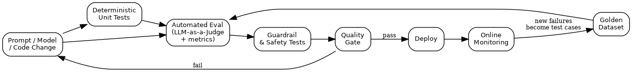 The LLM test pipeline from a prompt change to a production quality gate