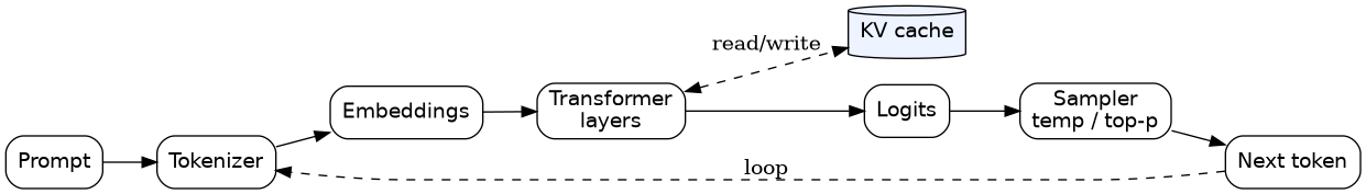 The local LLM inference loop from prompt to streamed tokens