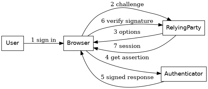 Passkey authentication ceremony between user, browser, relying party and authent