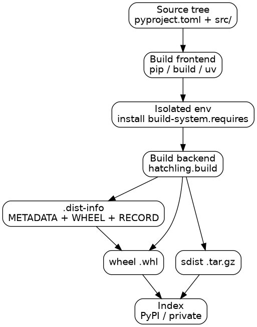 PEP 517 build lifecycle from source tree to wheel