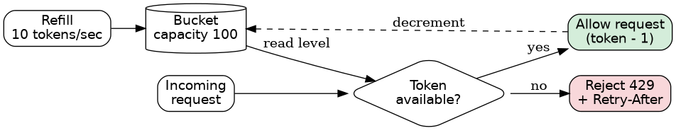 Token bucket flow - tokens refill continuously, requests consume them, and an em