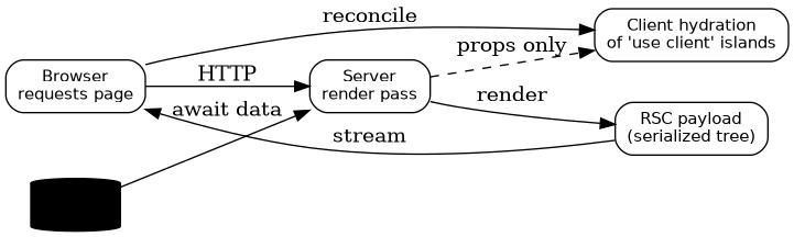 Request lifecycle across the React Server Component boundary