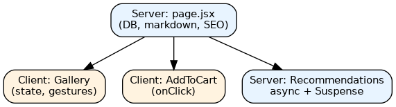 Which parts of a product page ship to the browser