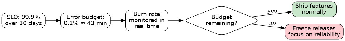 How an SLO converts into an error budget and governs release decisions