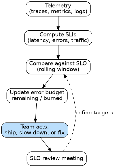 Reliability feedback loop from telemetry to governance