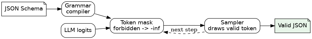How constrained decoding filters token candidates at each step