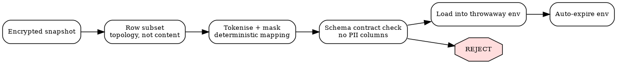 Gating pipeline for production-derived test data