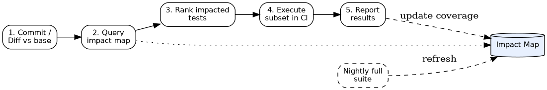 The test impact analysis feedback loop from commit to updated impact map