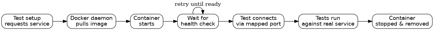 Testcontainers lifecycle from test request to teardown