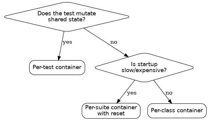 Choosing a container scope for your test suite