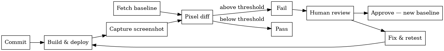 Visual regression test pipeline from commit to baseline