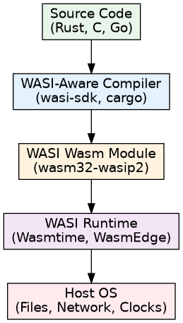 How WASI modules interact with the host runtime