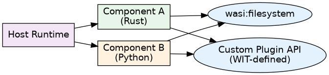 WASI Component Model composition