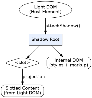 Shadow DOM encapsulation boundary