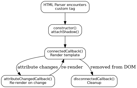 Web Component lifecycle flow