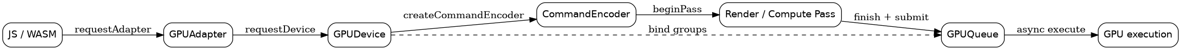 WebGPU command submission pipeline from JavaScript to the GPU