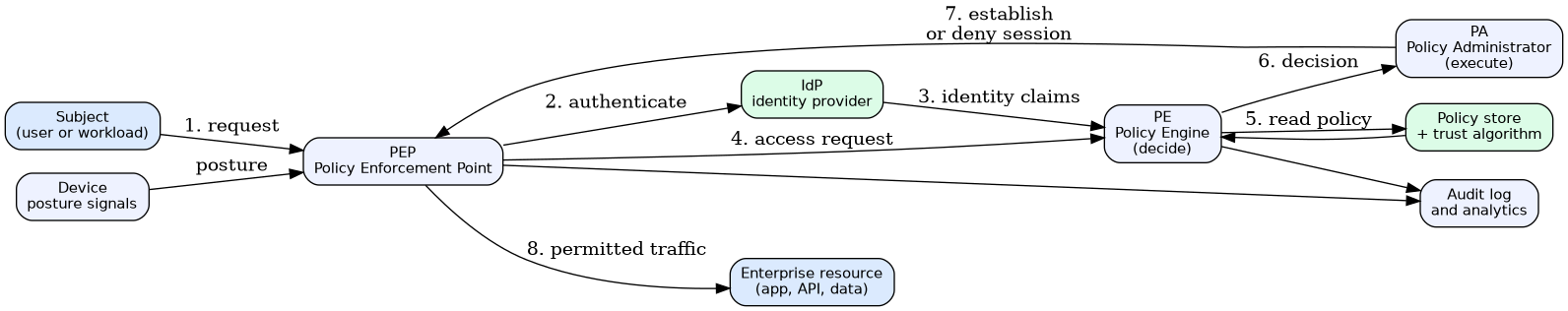 How a zero trust access request flows from subject to resource