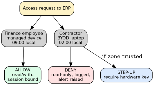 Same request, two policy outcomes