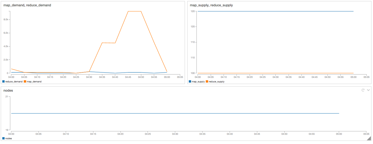 CloudWatch Dashboard