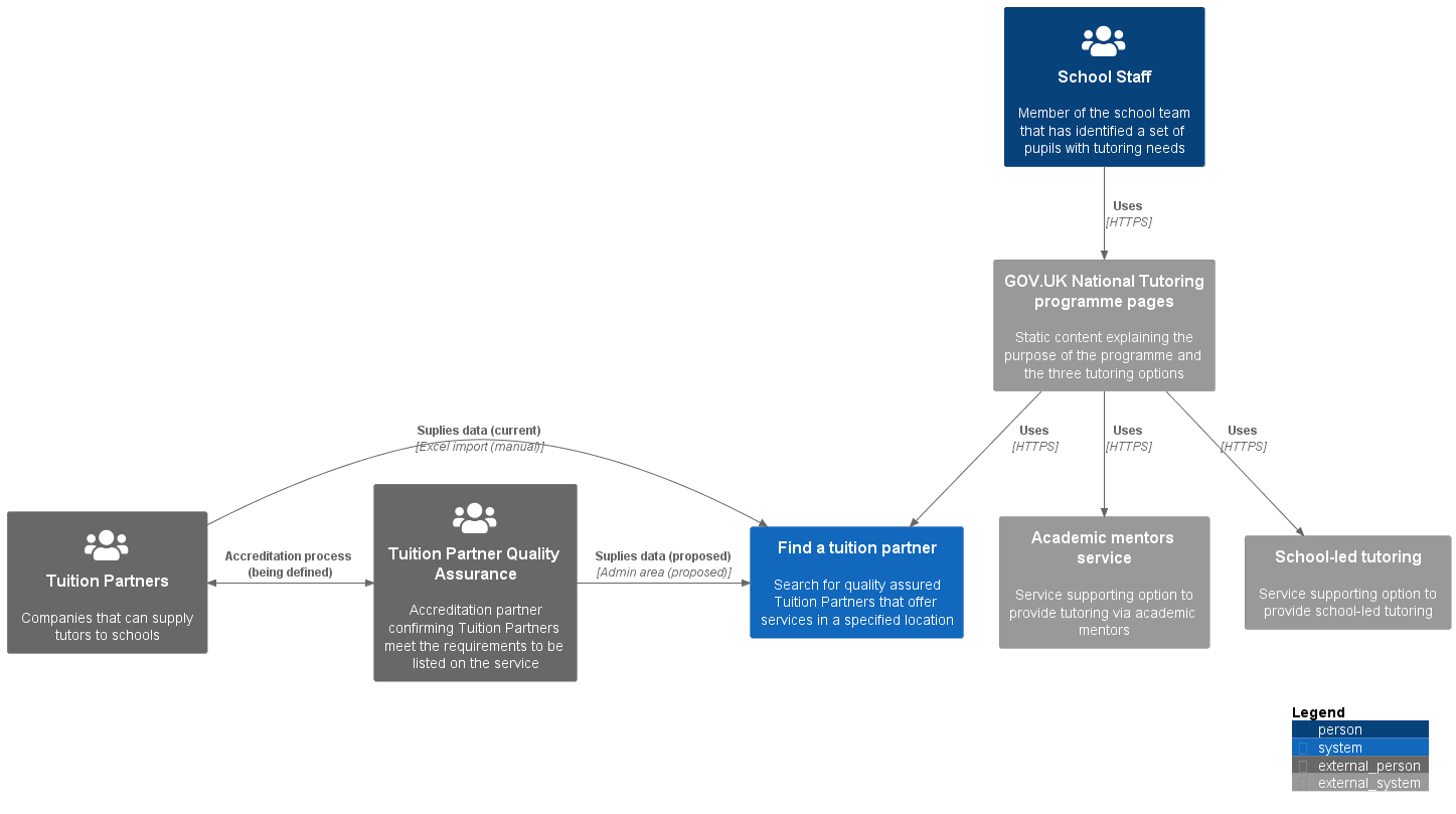 C1 System Context Diagram