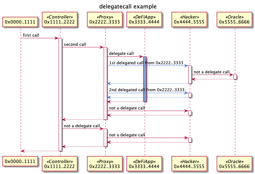 Delegate example
