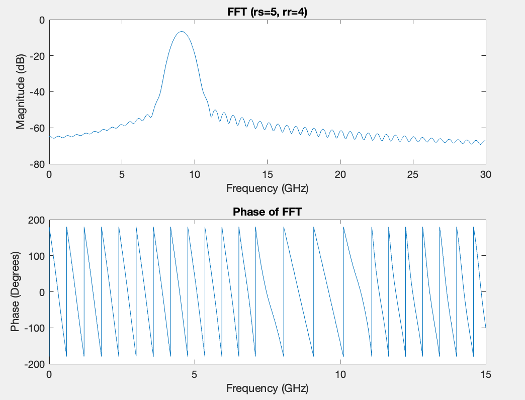 30% Corrosion FFT Analysis