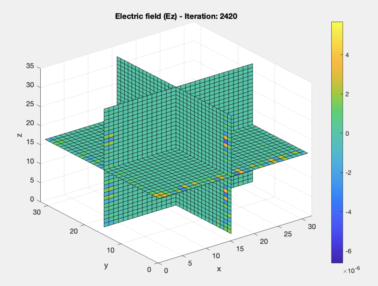 3D Simulation Results