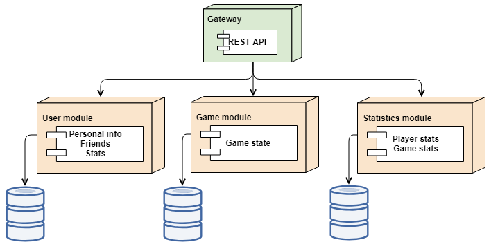 Service architecture