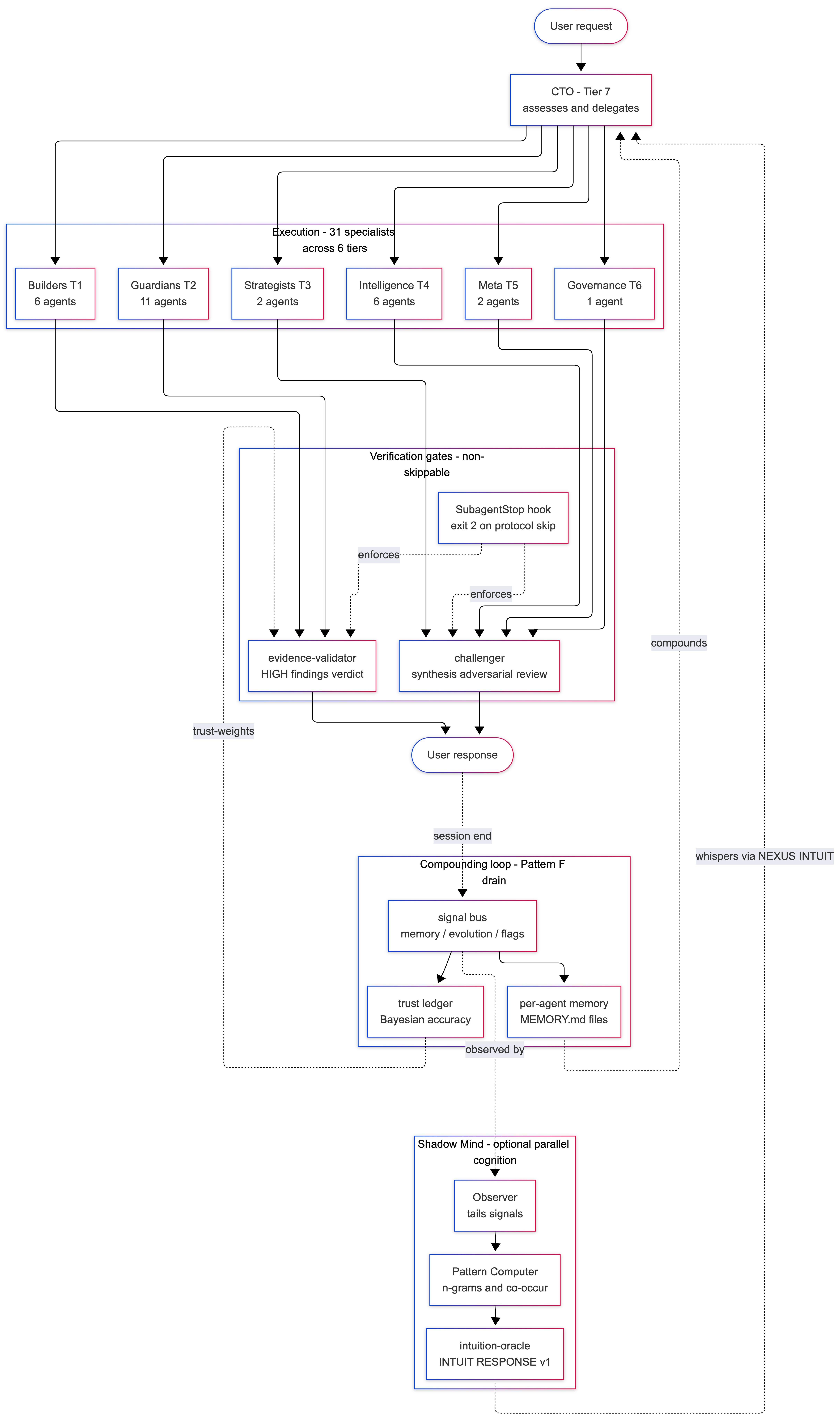 Architecture Overview