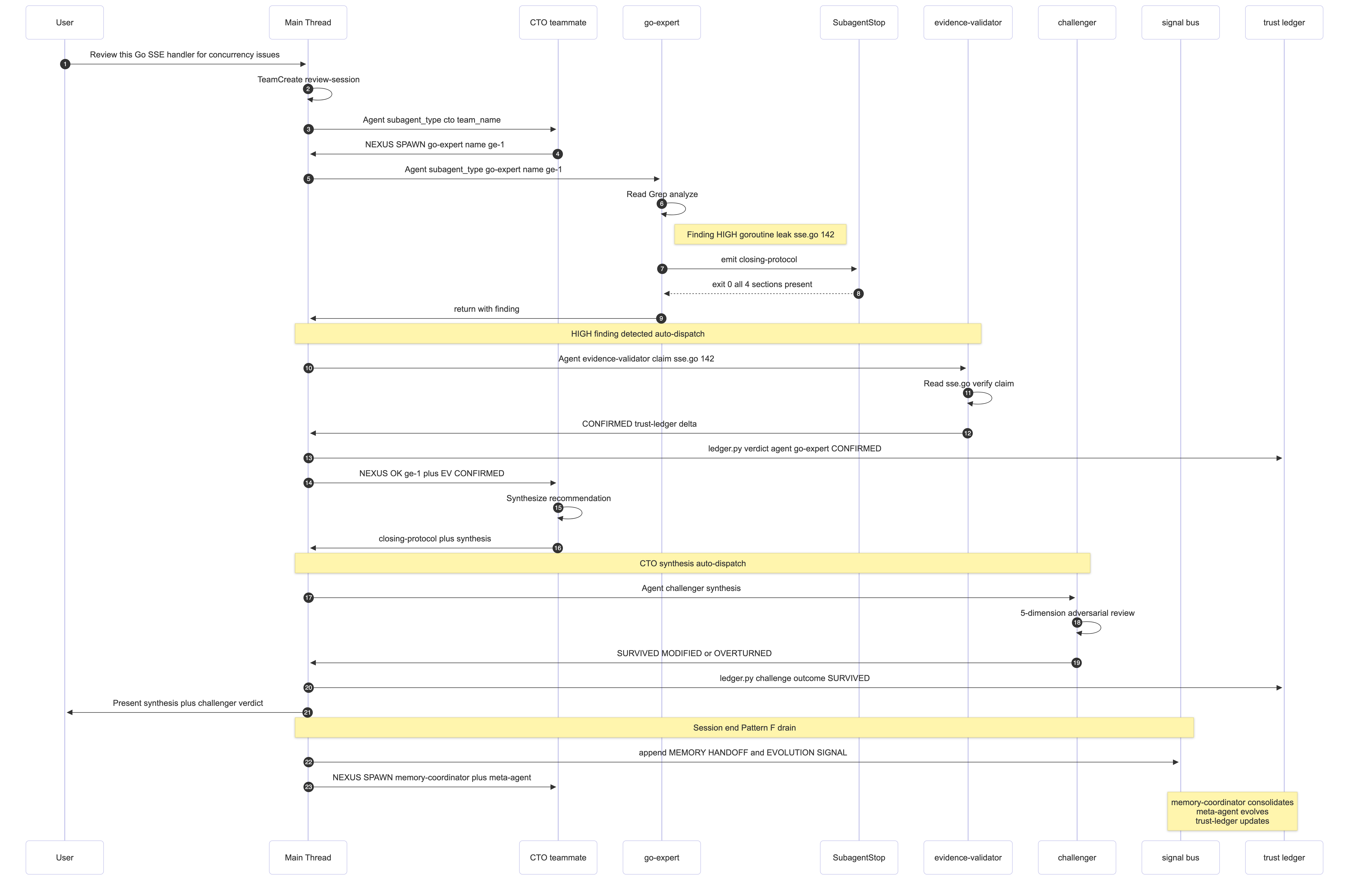Dispatch Lifecycle