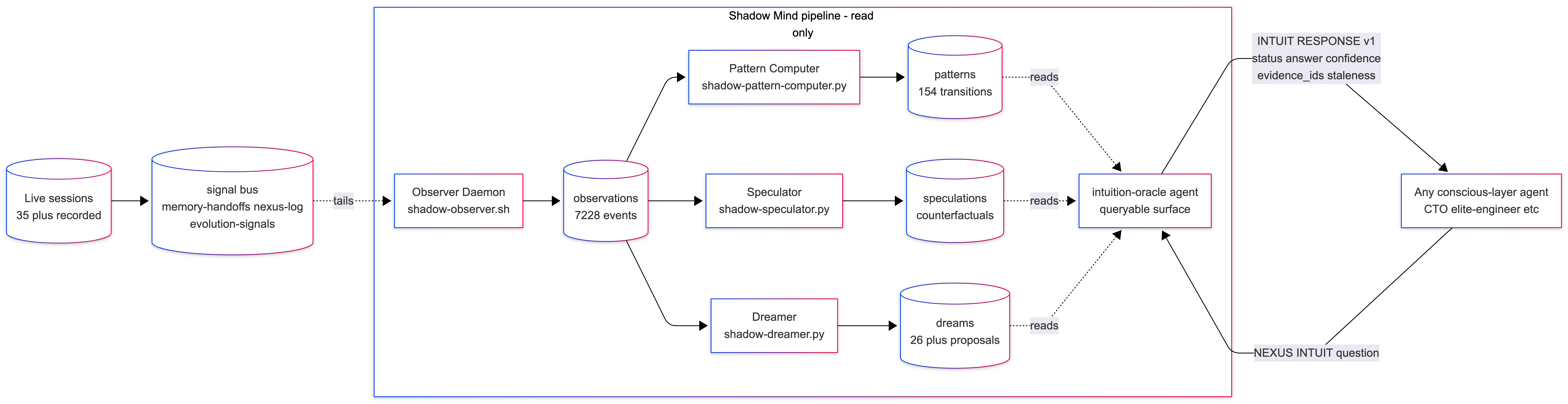 Shadow Mind Architecture