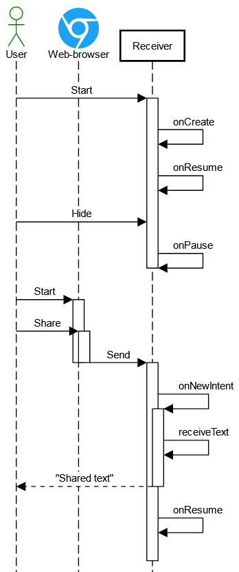 Android activity lifecycle: Test case #2. Fix