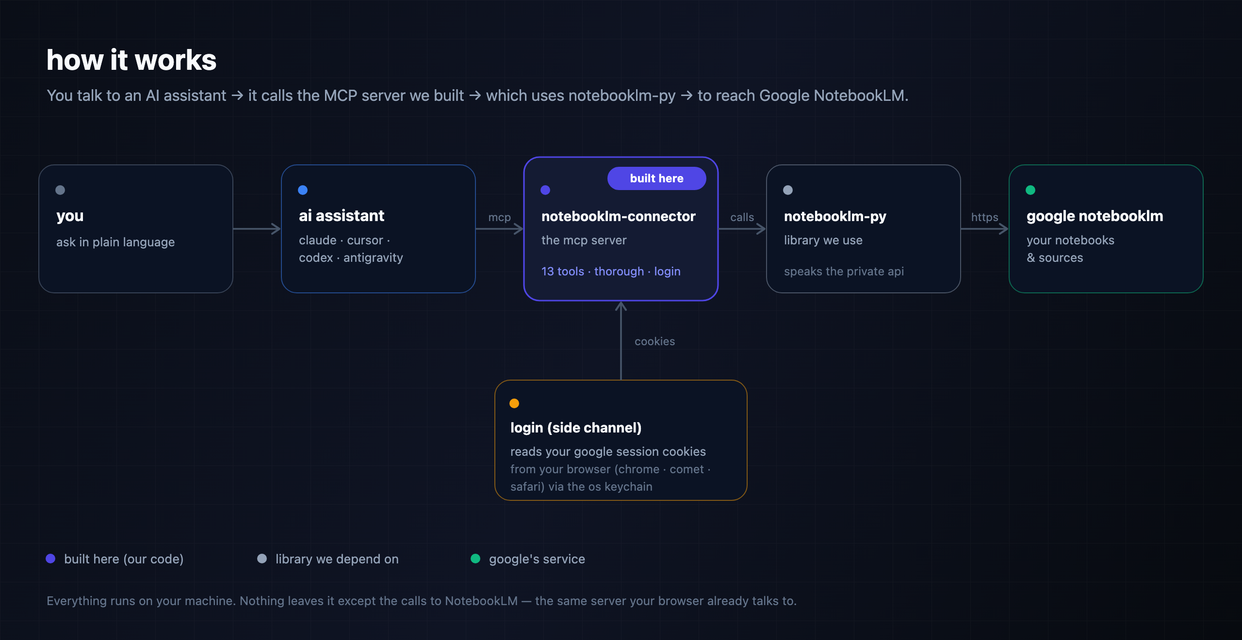 Architecture: you → AI assistant → notebooklm-connector (the MCP server, built here) → notebooklm-py → Google NotebookLM, with a login side-channel that reads your browser's Google session