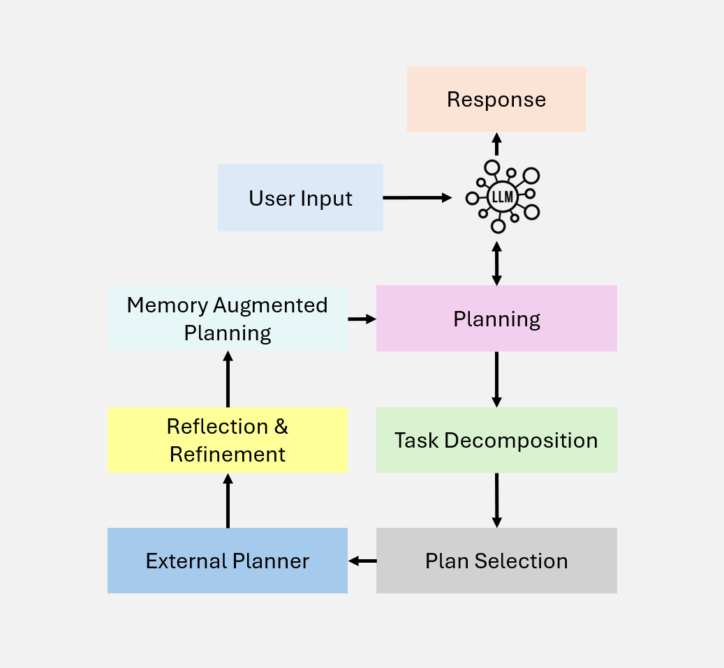 Planning Pattern