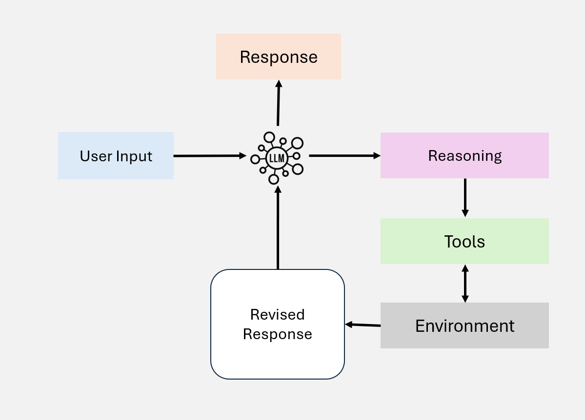 Tool Use Pattern