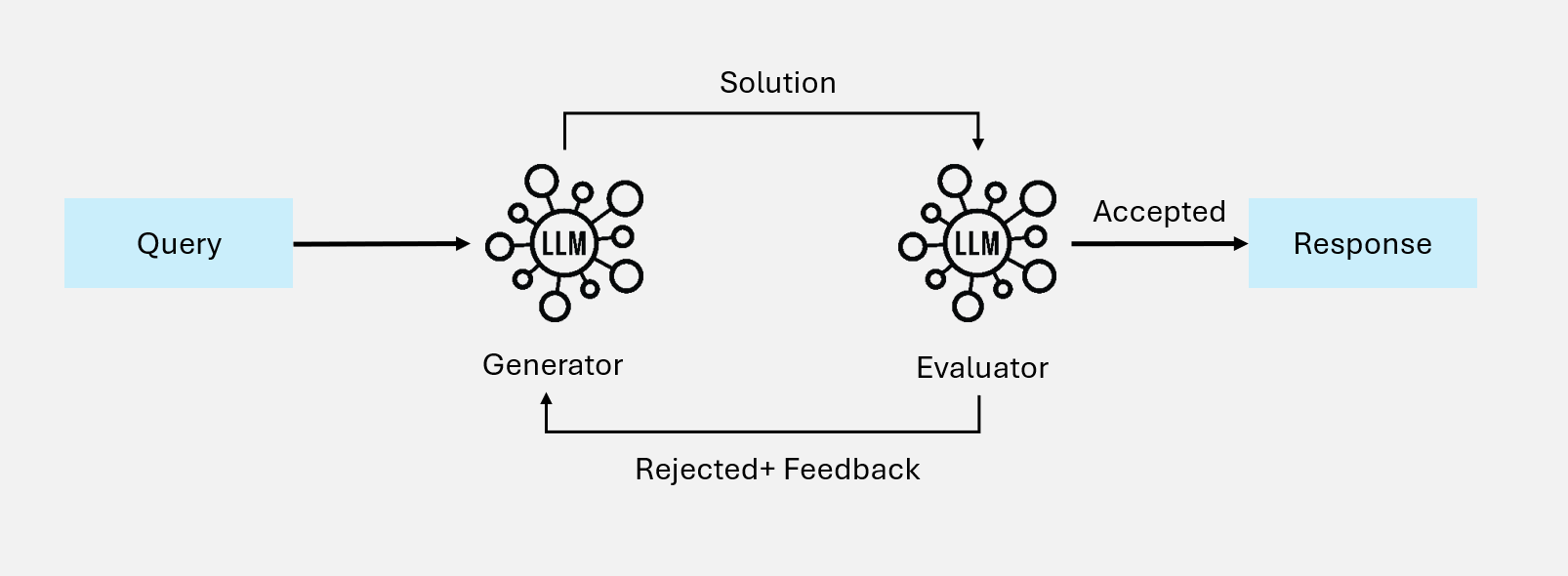 Evaluator-Optimizer Workflow