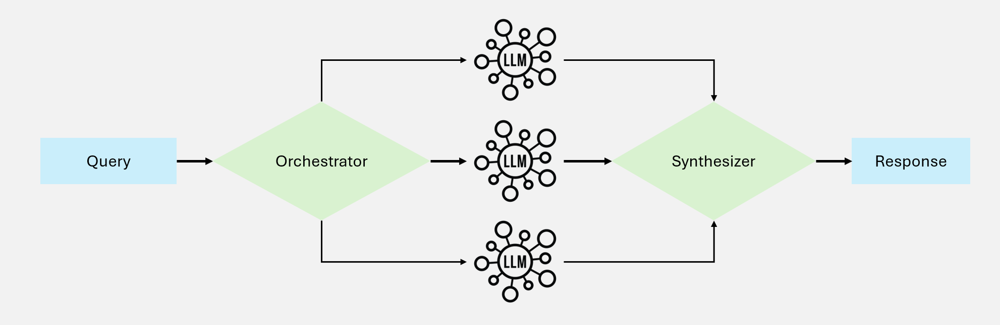 Orchestrator-Workers Workflow