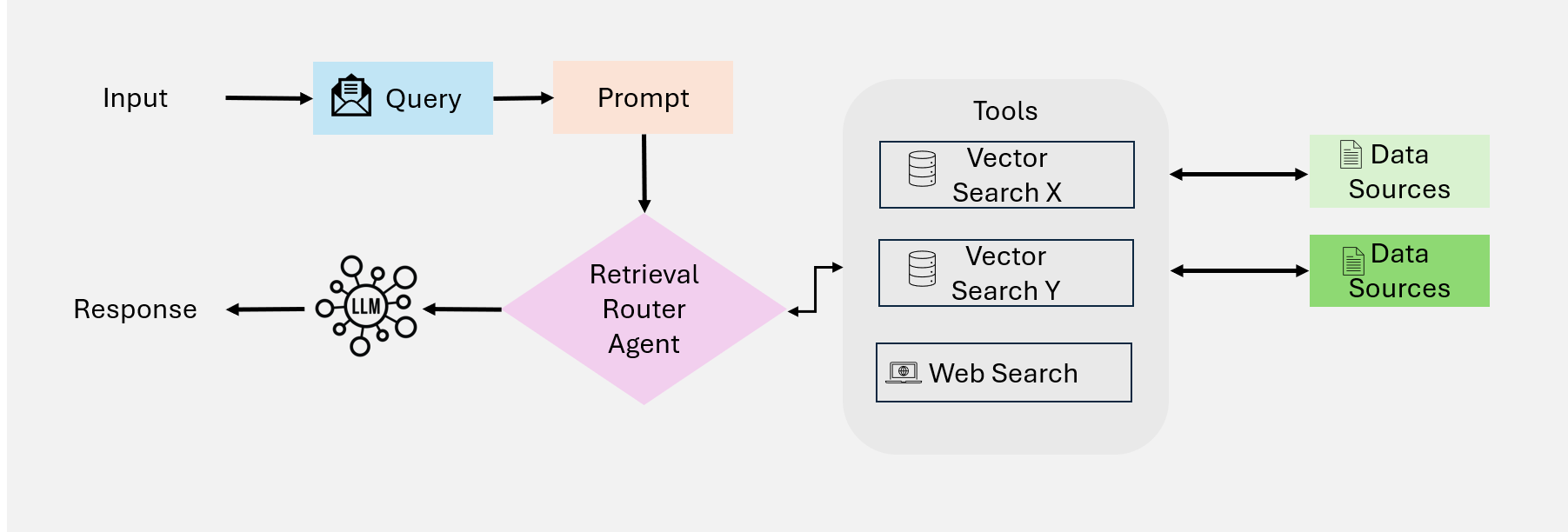 Single-Agent RAG Diagram