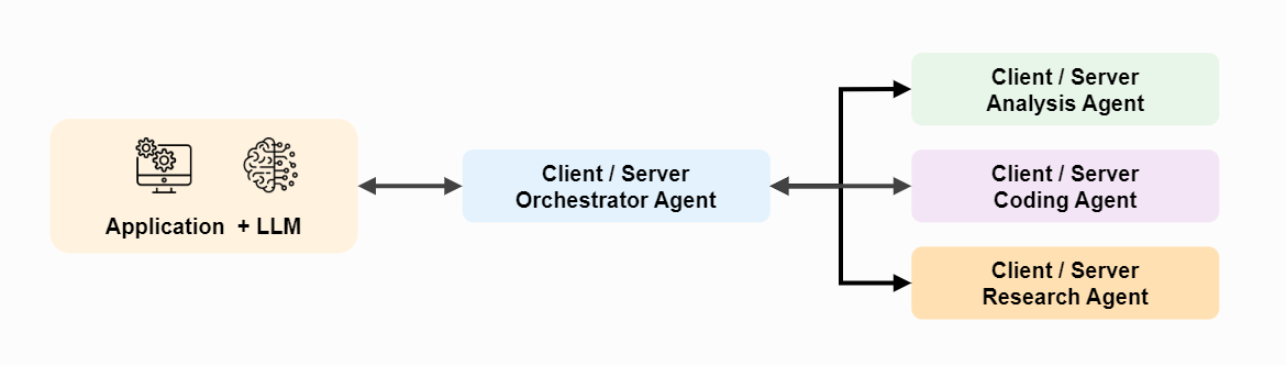 Agentic AI & Composability