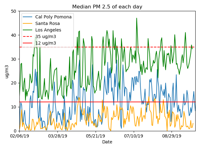 Median PM 2.5